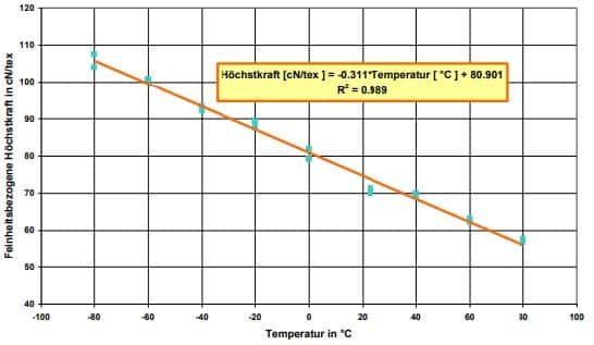 Beispiel – Chemiefaser Gewebe